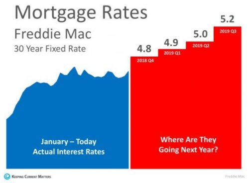 Mortgage Rates Trending High into 2019